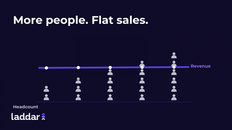 Why More Salespeople Don’t Always Mean More Sales