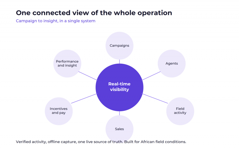 How Real-Time Field Visibility Turns a Distributed Team into a Growth Engine