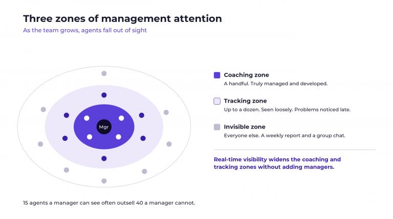 Span of Control: How Many Sales Agents Can One Manager Actually Handle?