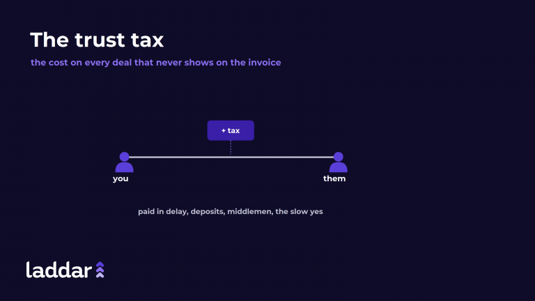 The Trust Tax: The Hidden Surcharge on Everything You Sell