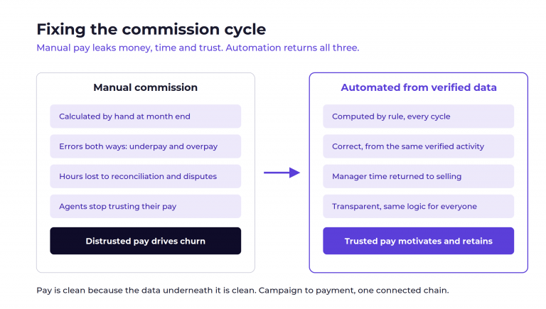 From Commission Disputes to Automated Incentives: Fixing Sales Pay at Scale